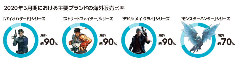 図表:2020年3月期における主要ブランドの海外販売比率